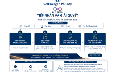 Quy trình tiếp nhận, phản hồi thông tin và giải quyết phản ánh, yêu cầu và khiếu nại của Khách hàng Tại Volkswagen Phú Mỹ 35 Quy trình Tiếp nhận và Giải quyết khiếu nại