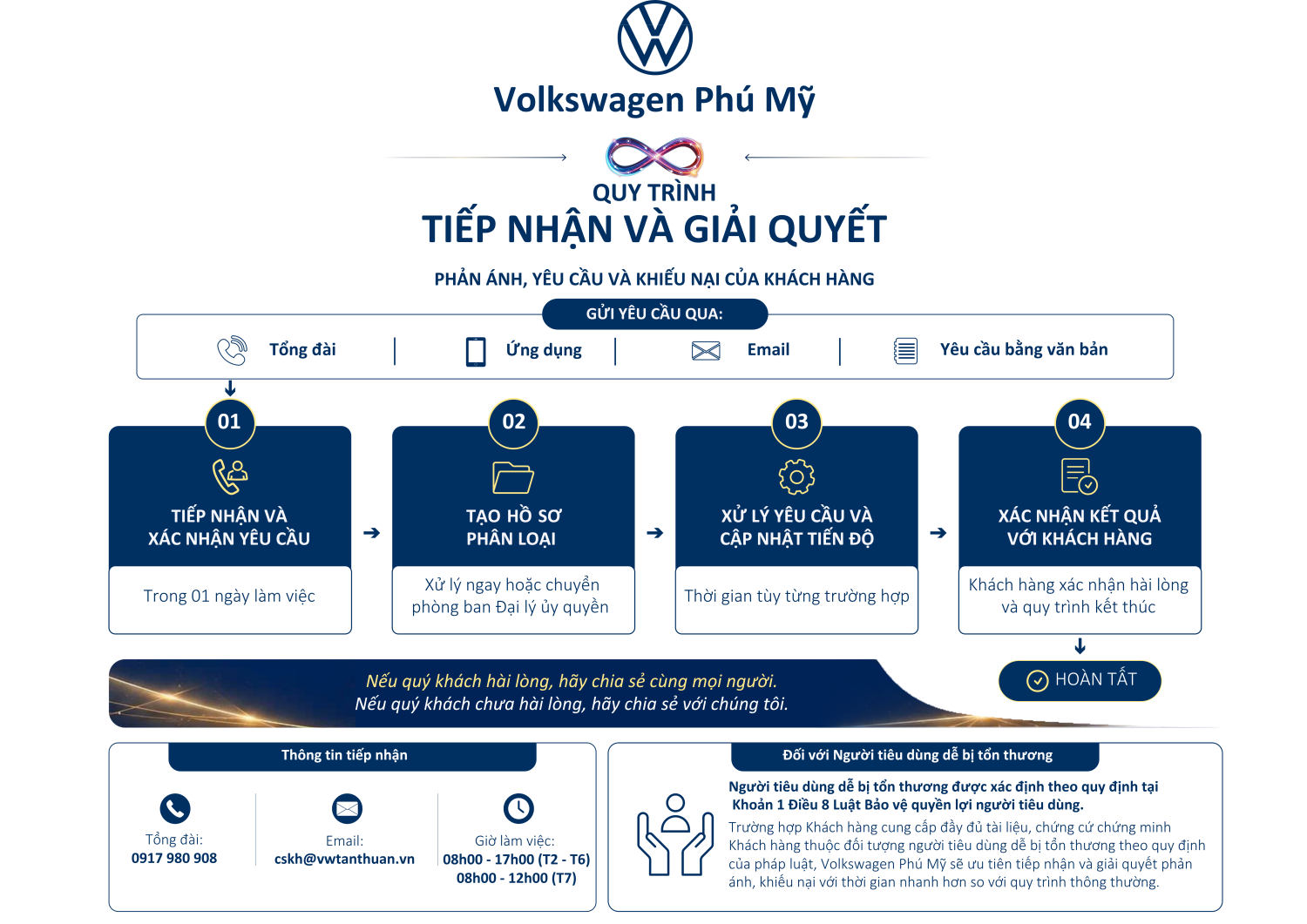 Quy trình tiếp nhận, phản hồi thông tin và giải quyết phản ánh, yêu cầu và khiếu nại của Khách hàng Tại Volkswagen Phú Mỹ 8 Quy trình Tiếp nhận và Giải quyết khiếu nại