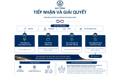 Quy trình tiếp nhận, phản hồi thông tin và giải quyết phản ánh, yêu cầu và khiếu nại của Khách hàng Tại Volkswagen Phú Mỹ 39 Quy trình tiếp nhận, phản hồi thông tin và giải quyết phản ánh, yêu cầu và khiếu nại của Khách hàng Tại Volkswagen Phú Mỹ